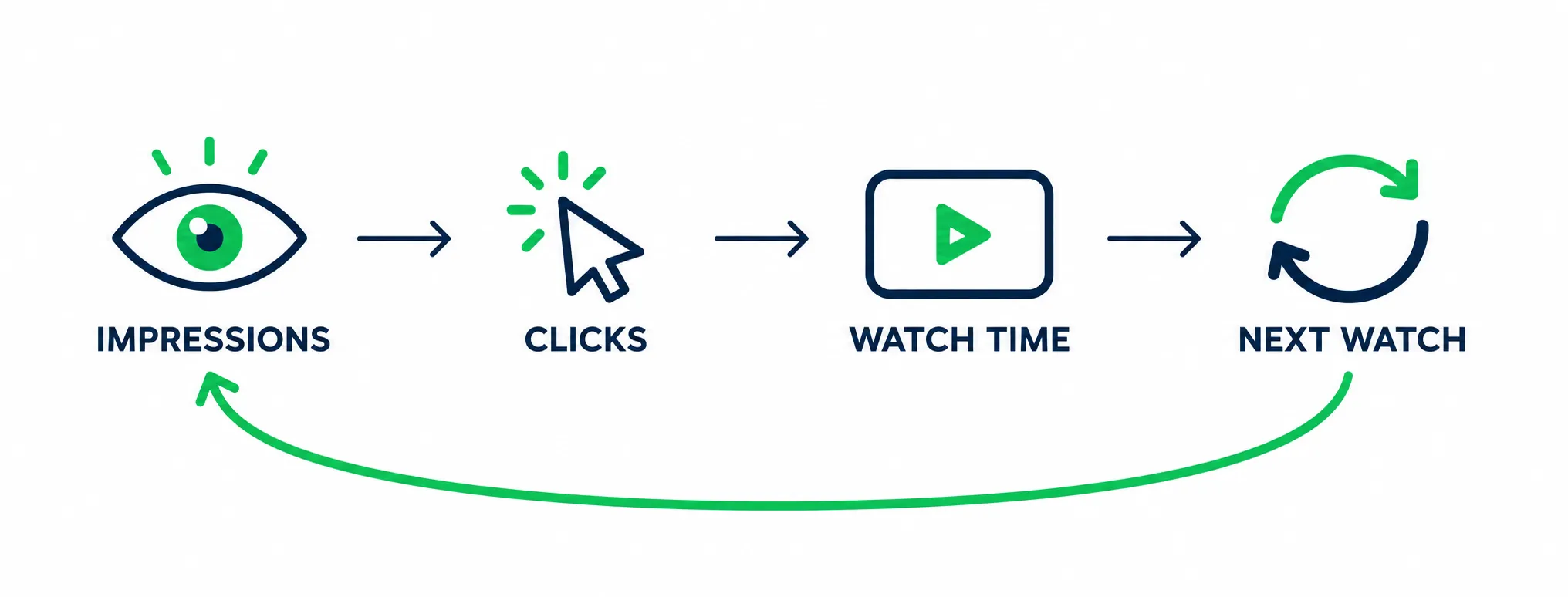 Four step loop diagram labeled Impressions, Clicks, Watch Time, and Next Watch, with a green arrow looping from the last step back to the first.