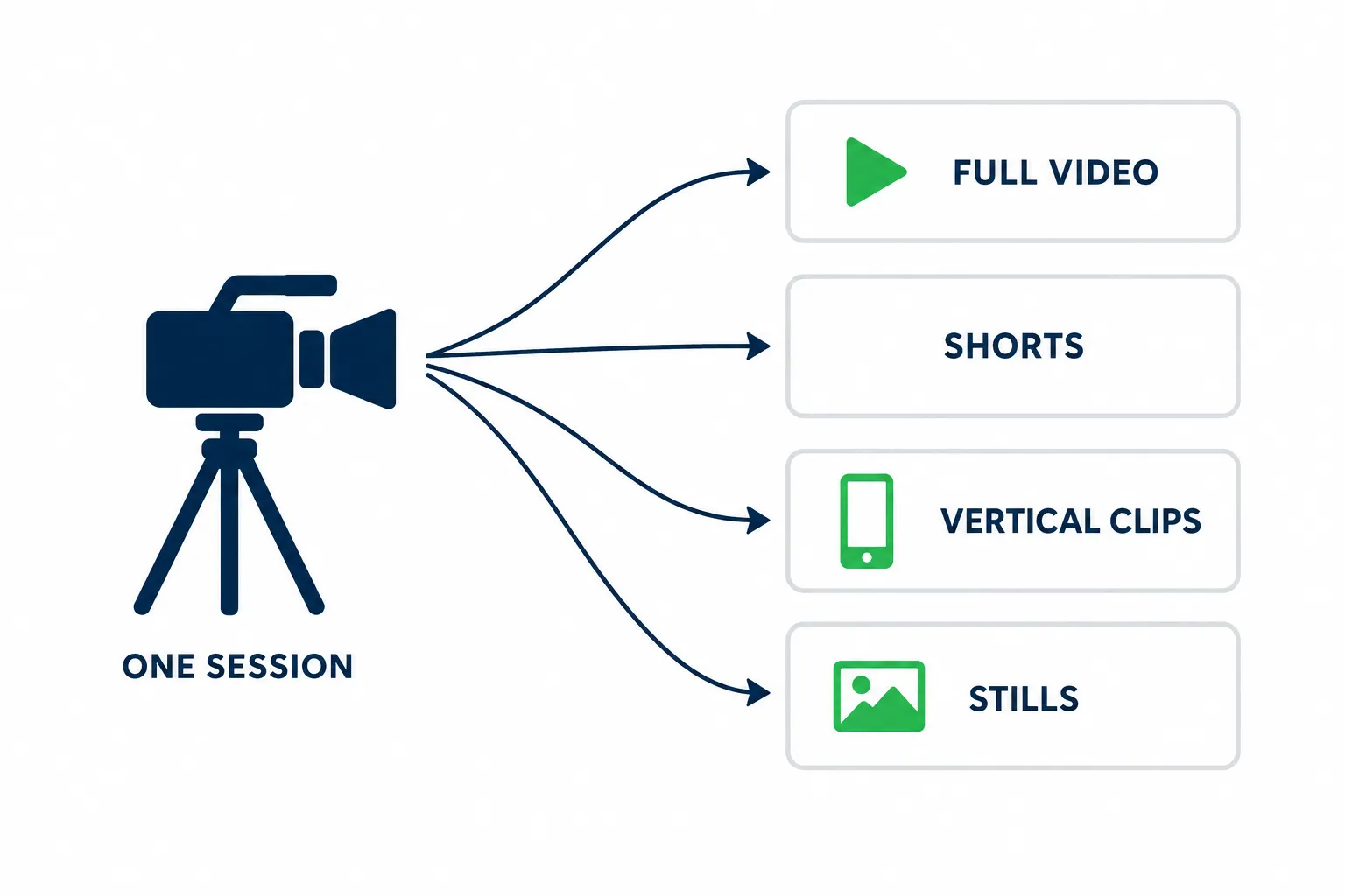 Diagram of one camera session feeding four outputs labeled Full Video, Shorts, Vertical Clips, and Stills.