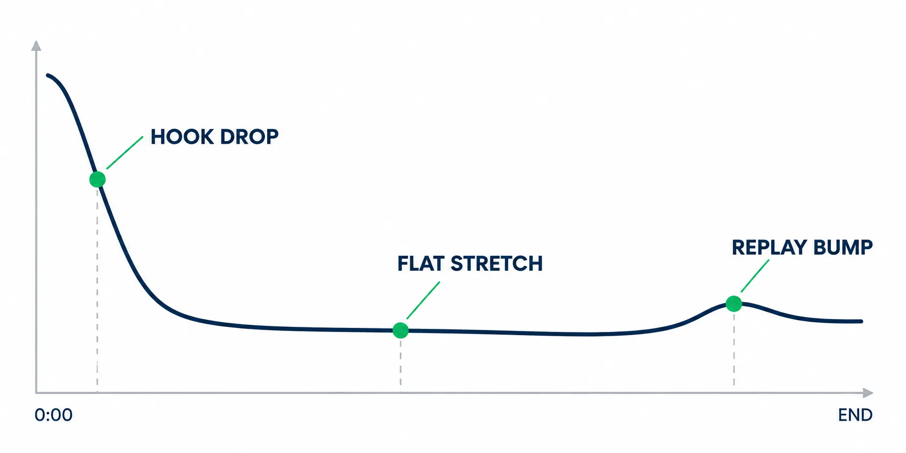 Retention curve chart labeled Hook Drop at the steep early decline, Flat Stretch across the middle, and Replay Bump at a small rise near the end.