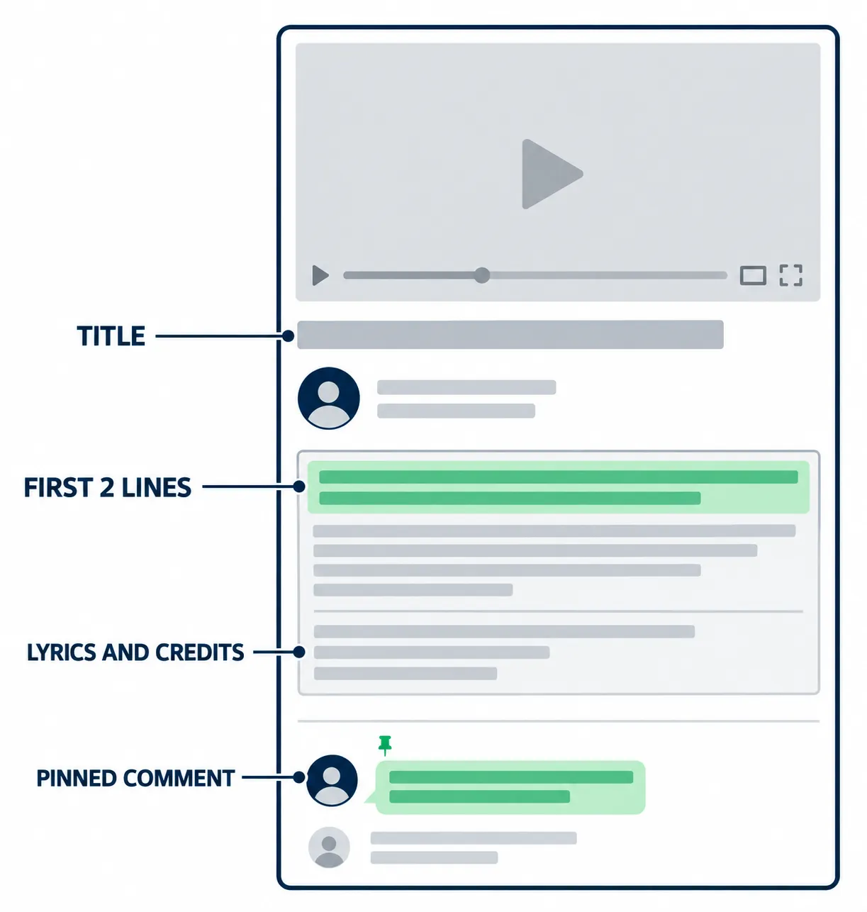 Diagram of a YouTube watch page showing where the title, the first two lines of the description, the lyrics and credits block, and the pinned comment sit on the page.