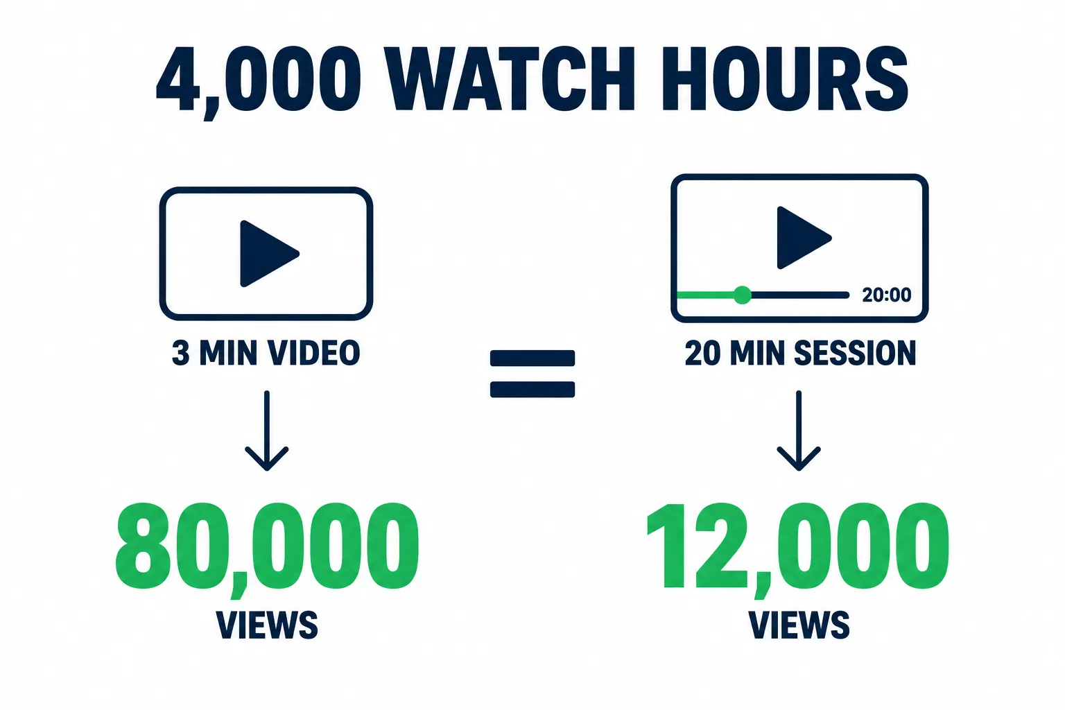 Chart comparing watch hours from a three minute video needing about 80,000 full views against a twenty minute session needing about 12,000 full views to reach 4,000 watch hours.