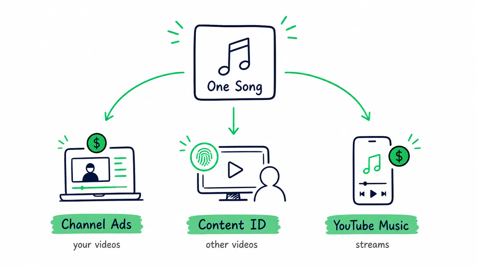Doodle infographic showing one song splitting into three YouTube monetization paths: Channel Ads for your videos, Content ID for other videos, and YouTube Music for streams.